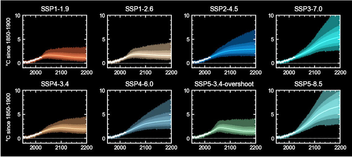 Projections of future global mean surface temperature using fair